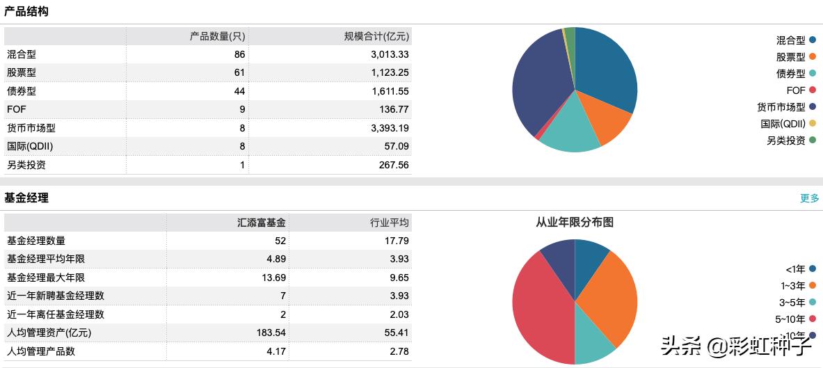 009391汇添富优质成长混合基金,008026汇添富混合型基金