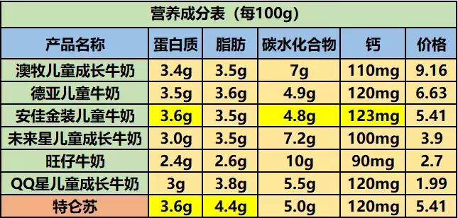 伊利牛奶和蒙牛牛奶哪种营养更好,儿童牛奶和牛奶有区别吗