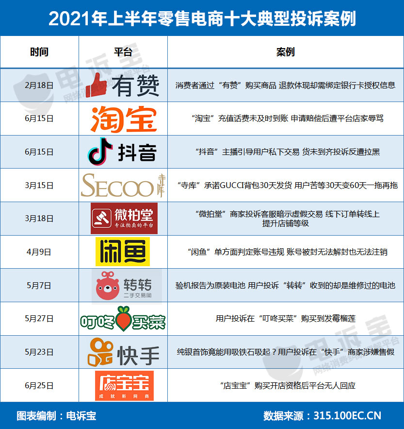 退款成电商投诉头号“顽疾”有赞、转转、快手、考拉海购获“不建议下单”