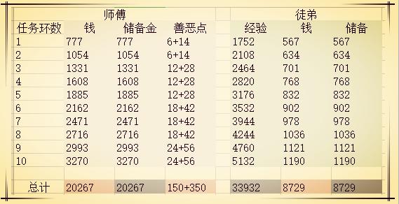 梦幻西游师徒任务怎么会刷最快,梦幻西游69级师徒任务多少钱