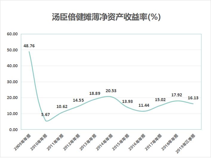 你熟悉的汤臣倍健业绩爆雷，35亿收购的公司却带来不止15亿的亏损