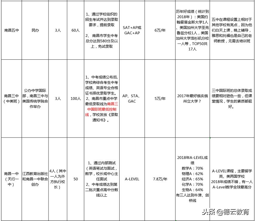 留学加拿大的条件和费用,加拿大留学上高中每年的费用多少