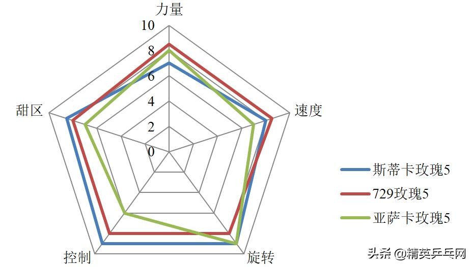 斯帝卡与蝴蝶七层纯木底板比较,亚萨卡跟729红黑碳王底板哪个好
