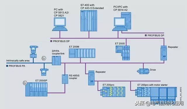 自动化总线是什么,工业自动化需要会什么技术