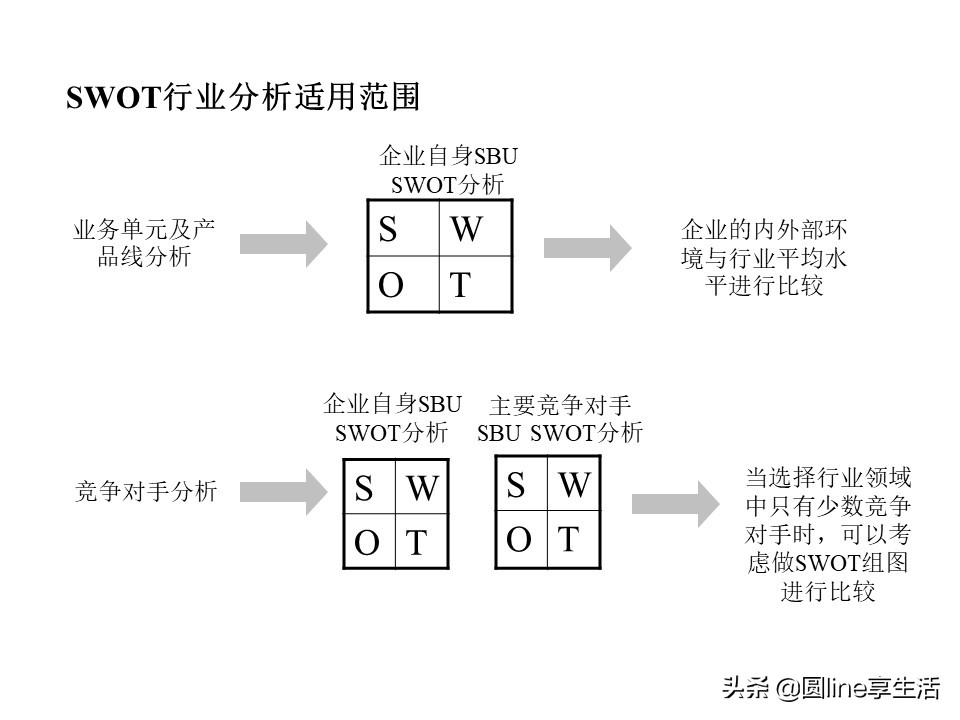 项目经理swot自我分析模板,镇域经济swot分析模板