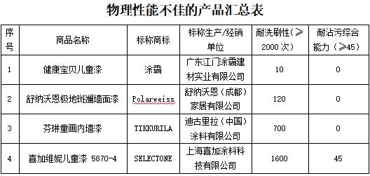 apeo油漆有危害吗,apeo超标的处理方法