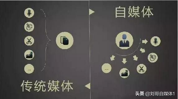 现在学自媒体晚吗,想学习自媒体从哪里学