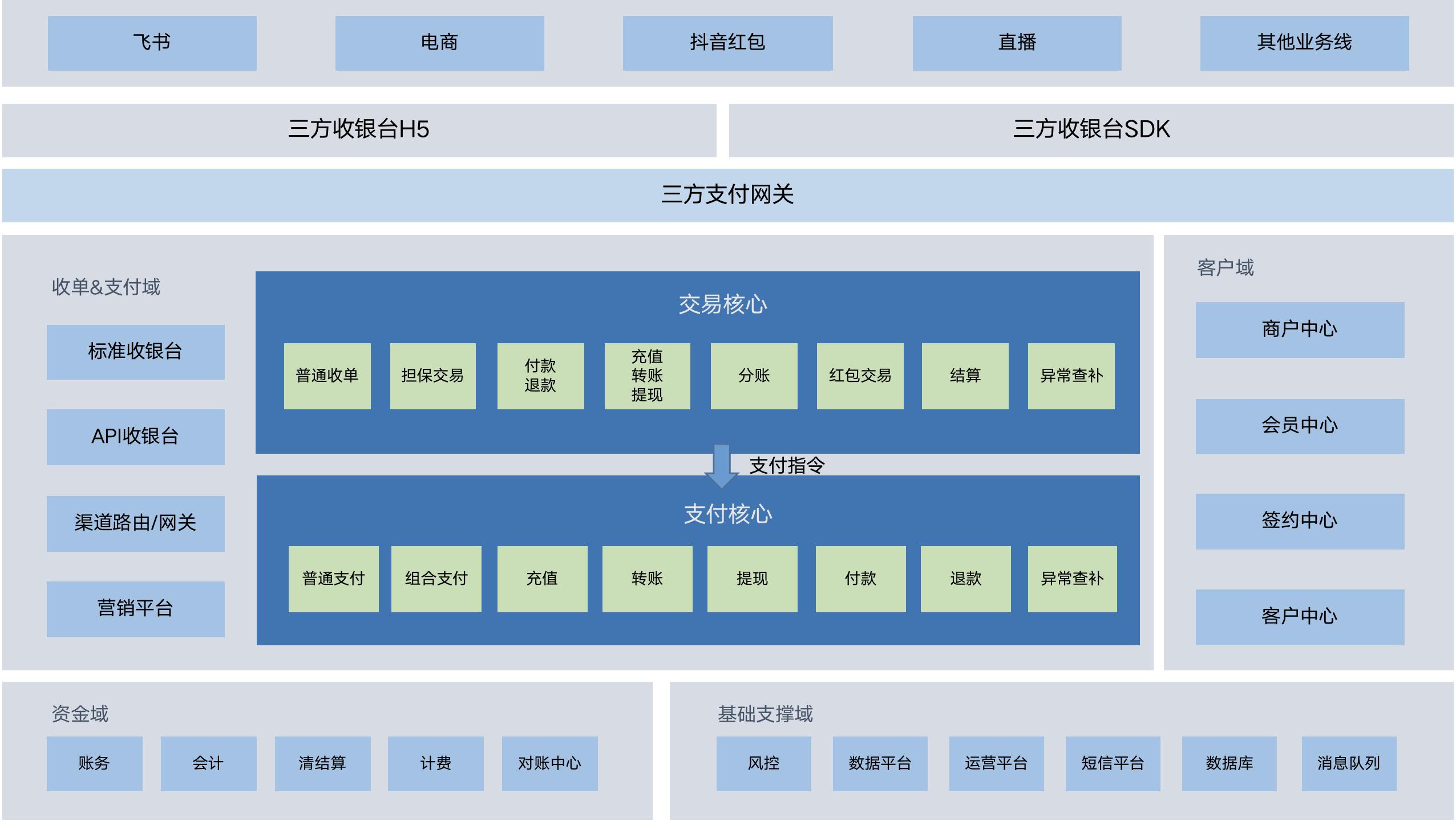 基于有限状态机与消息队列的三方支付系统补单实践