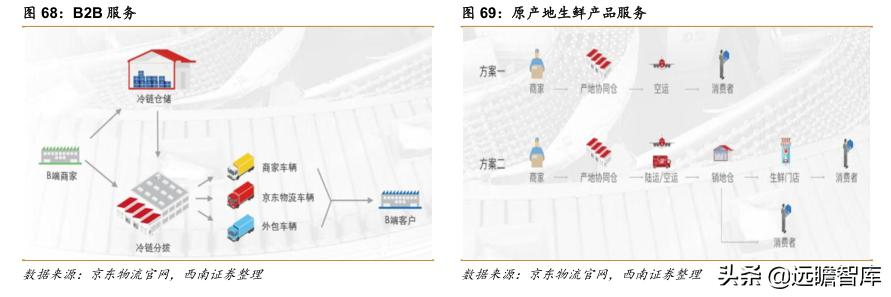 菜鸟物流和京东物流的发展潜力,阿里菜鸟物流与京东物流的不同点