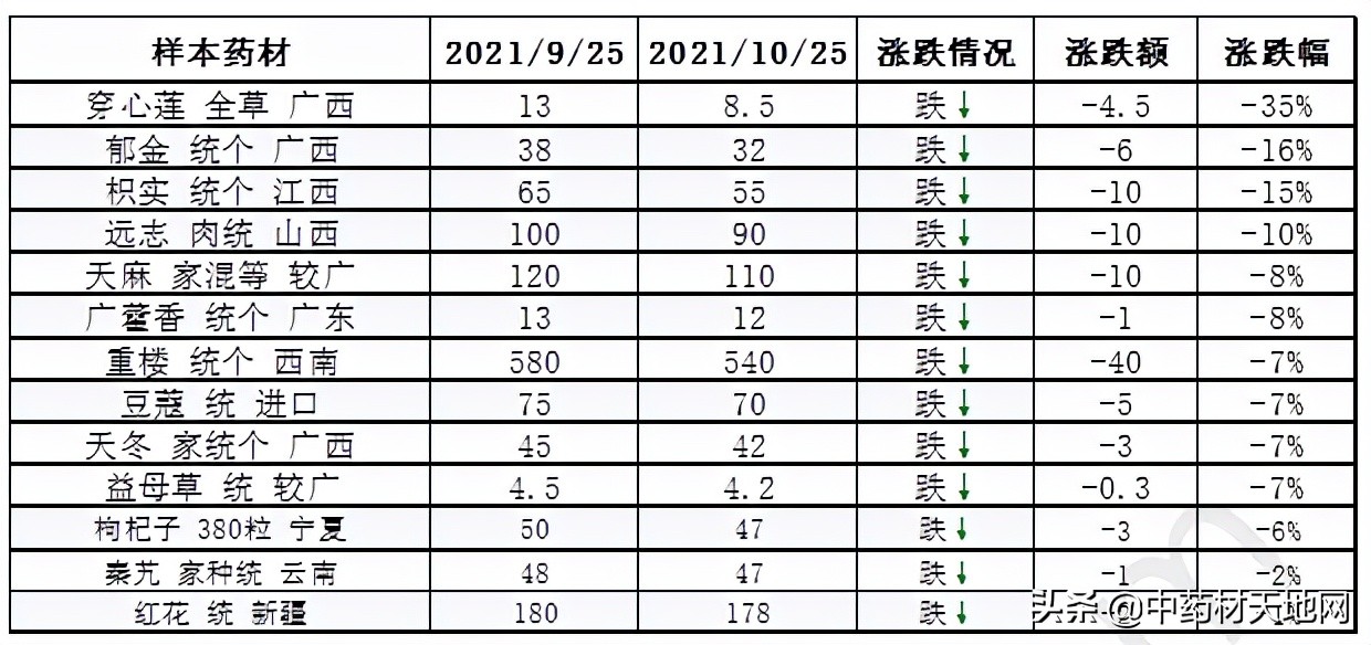 2021年中药材收购价格表,2016-2020年中药材价格趋势