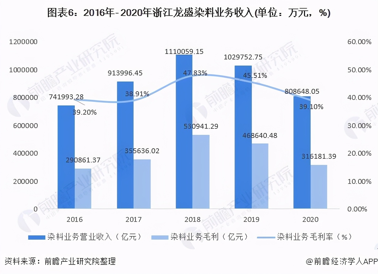 浙江龙盛染料最新消息,龙盛染料最新行情