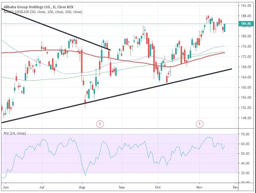 阿里巴巴趋势榜,阿里巴巴走势预判