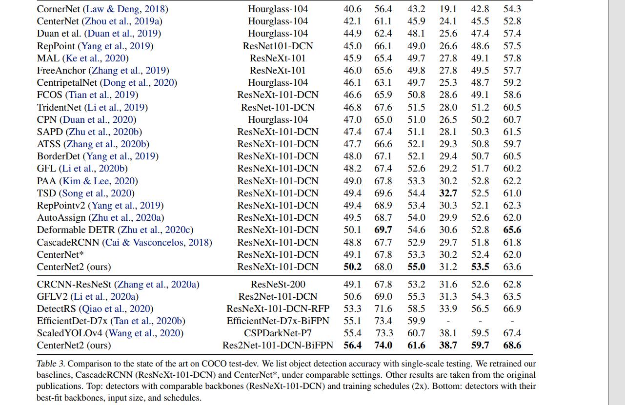 CenterNet2：比强更强的二阶段网络，COCO成绩最高达到56.4mPA