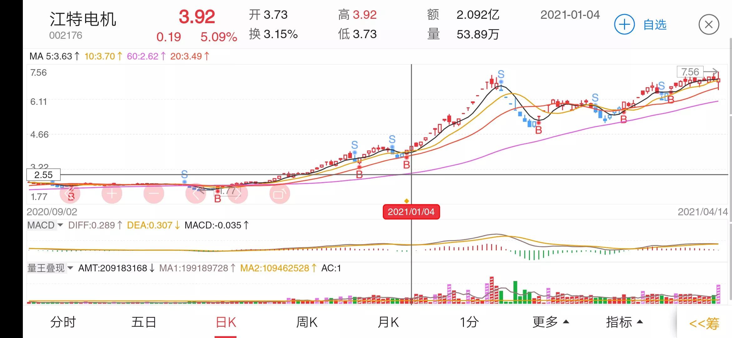 1月股票涨幅排行,最可靠的大牛股形态