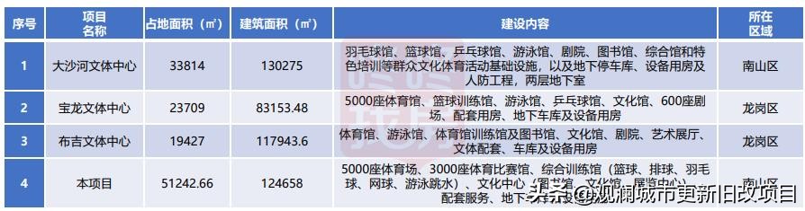 蛇口体育中心有哪些项目,蛇口体育中心改造
