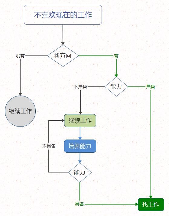 工作遇到一点挫折就想辞职,工作做得不开心很压抑想辞职