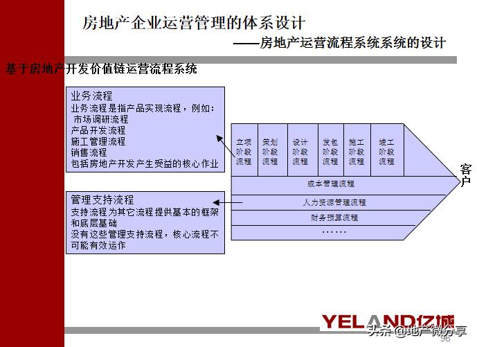 房地产运营管理表格,房地产企业的ppt介绍