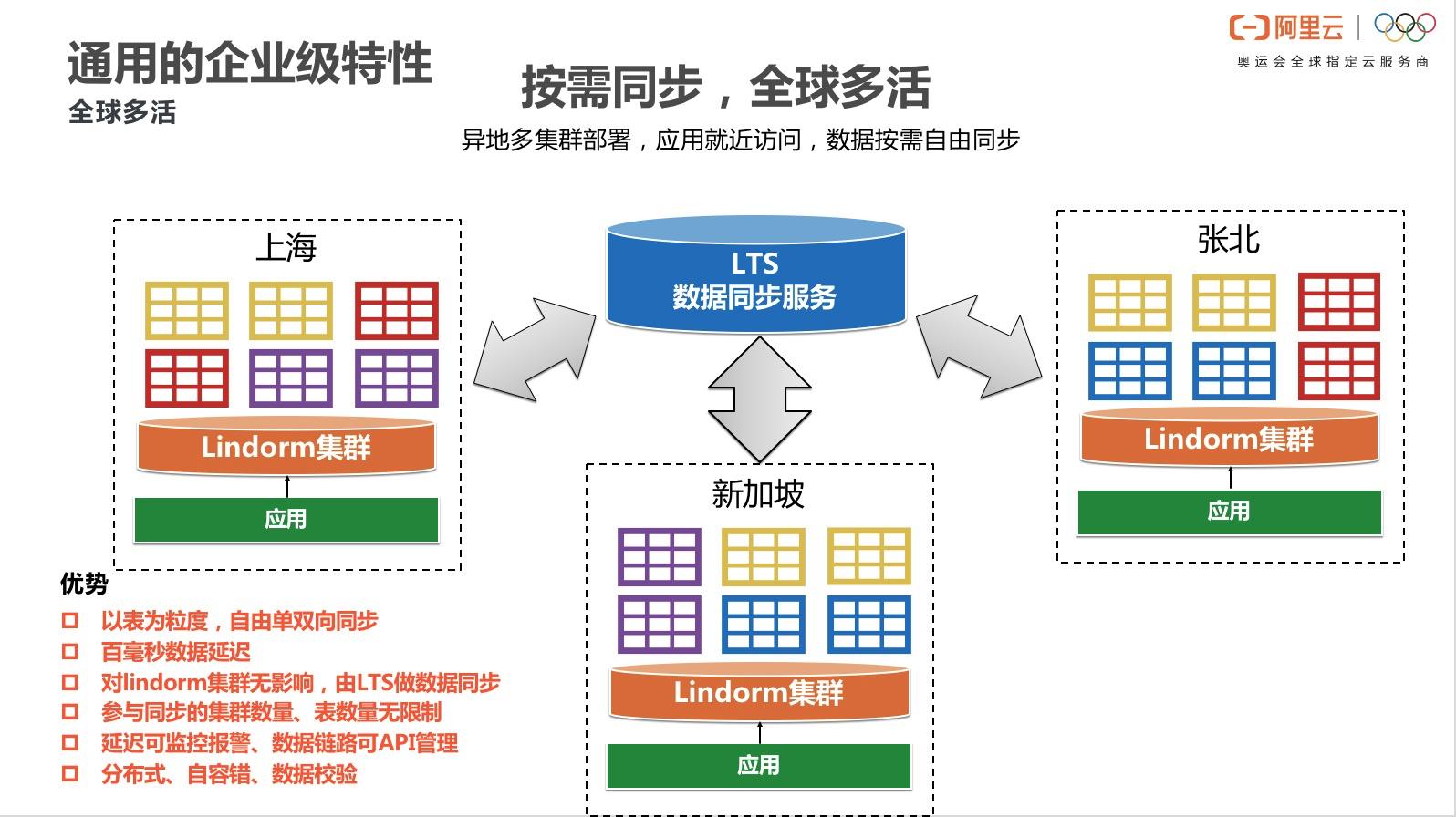 每秒8.8亿次请求！Lindorm让数据存得起，看得见