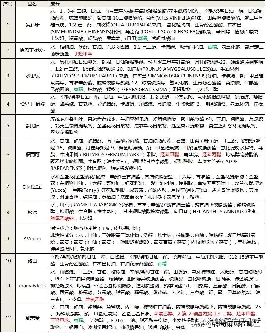 十大公认好用宝宝面霜,公认最好用的宝宝面霜排名前十