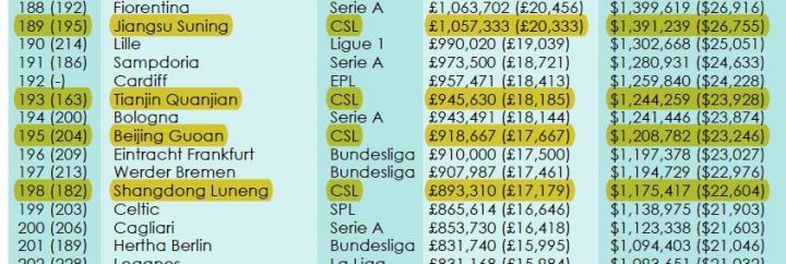 外媒统计中超薪水,中超薪资在全世界排名