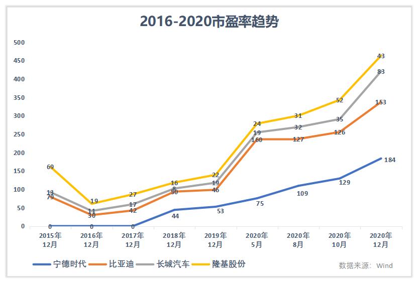 长城汽车比亚迪股价哪个好,隆基股份怎么看估值