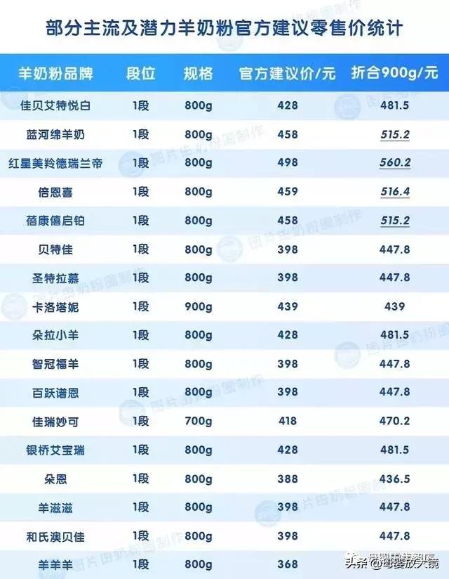 羊奶粉最贵的多少钱,有机羊奶粉最好奶粉前三名