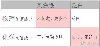 香蒲丽防晒霜是物理防晒吗,物理防晒霜哪个牌子最好用
