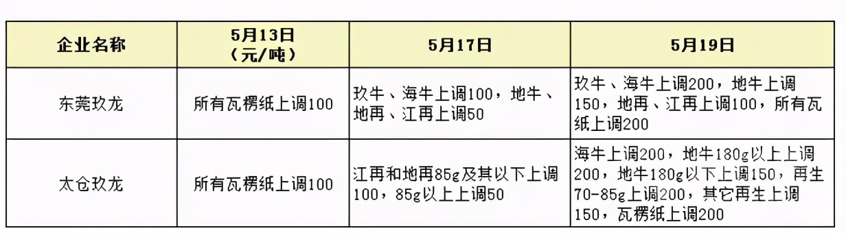 未来4大纸业涨价行情,最新原纸瓦楞纸涨价走势