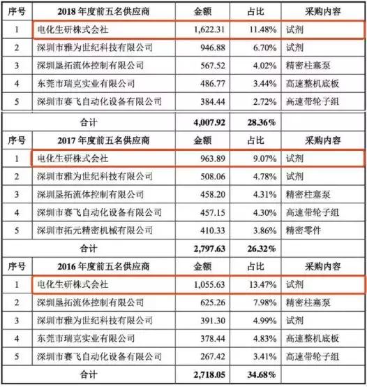 寥寥50万起家,如今竟营收超3亿,市盈率超百倍强势登“科”