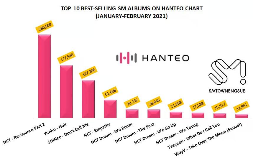 hanteo销量,泰妍somenights专辑
