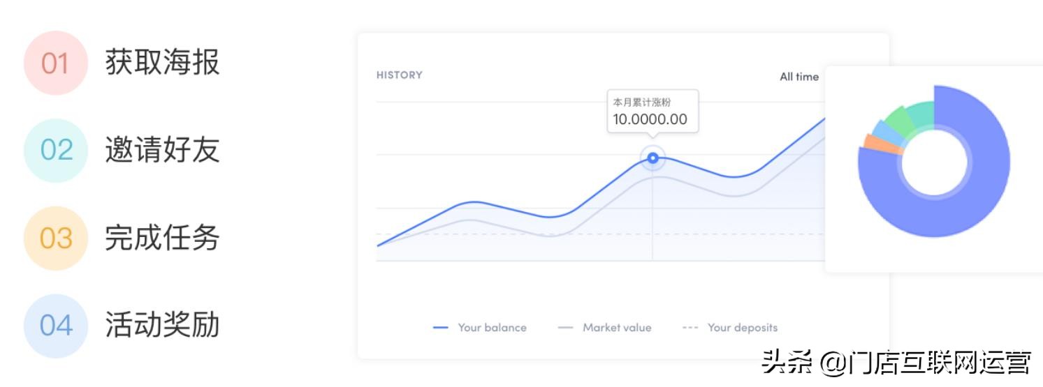 超级有用的门店任务宝，从此门店涨粉不用愁，实体店公众号必用