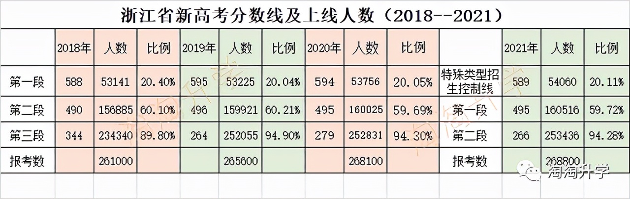 浙江近3年高考投档分数线排名,浙江省2020年高考一段分数线