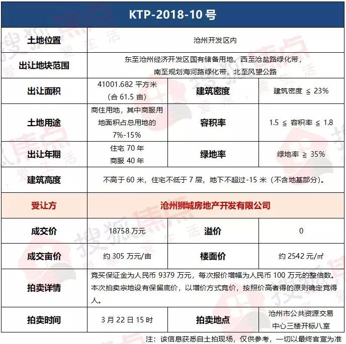 沧州新土拍,沧州土拍地王