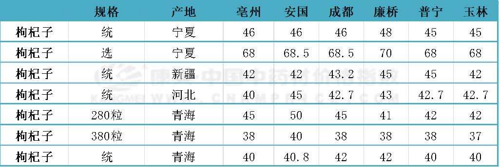 枸杞子价格预测,枸杞子最新收购价
