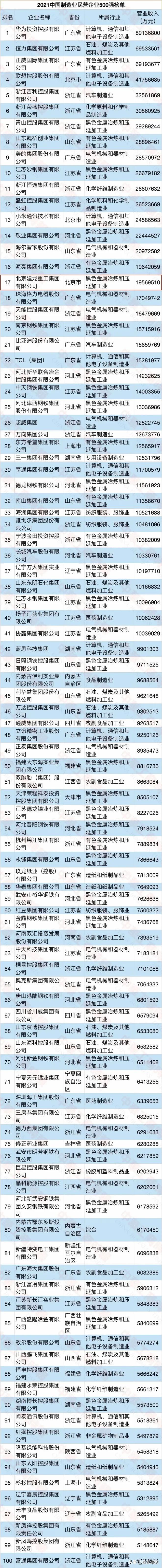 民营企业500强建龙,建龙集团2023年500强