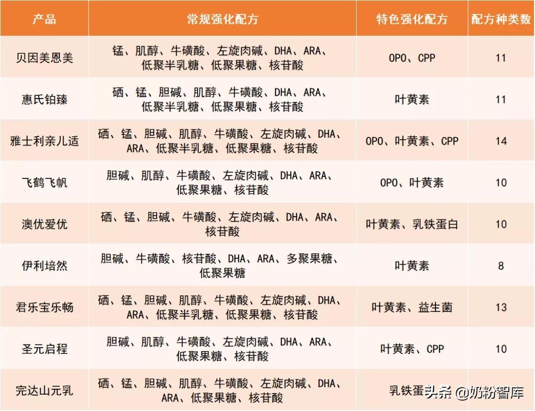 优博盖诺安奶粉和飞鹤奶粉哪个好,飞鹤惠氏君乐宝怎么选择