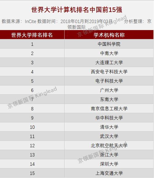 中国计算机排名前50的大学,世界大学计算机排名