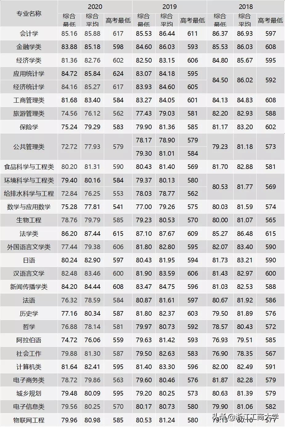 浙江工商大学2021年本科招生常见问答