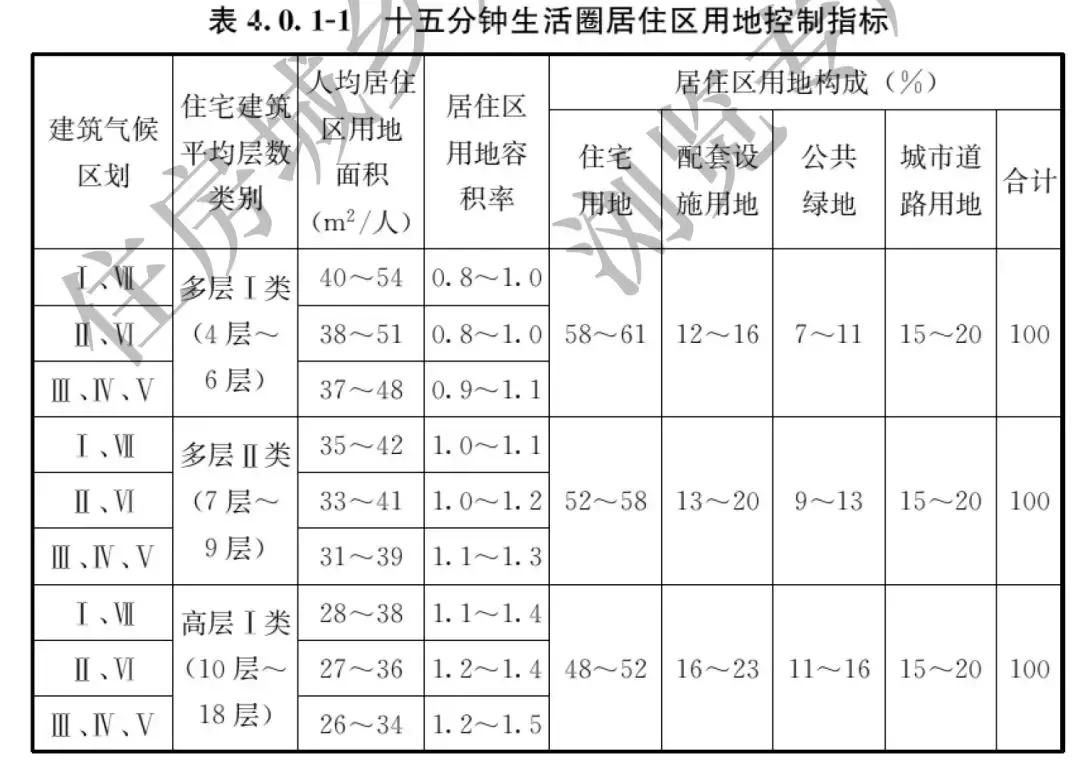 国家标准城市居住区规划设计规范,城市居住区规划设计标准pdf