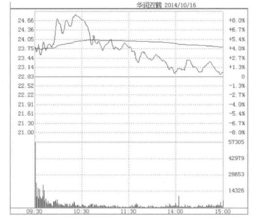 分时图操盘法口诀大全,分时图战法经典分析视频