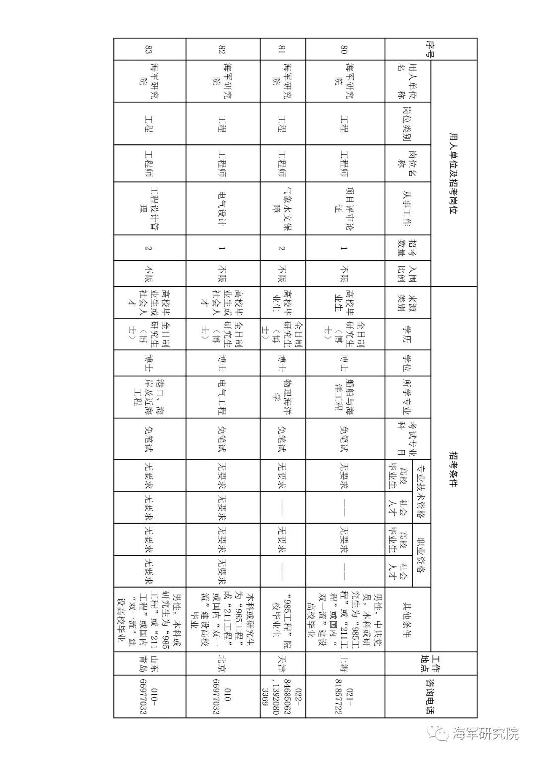 2020年军队文职技能招聘职位表,2018军队文职招聘中级专业技术岗
