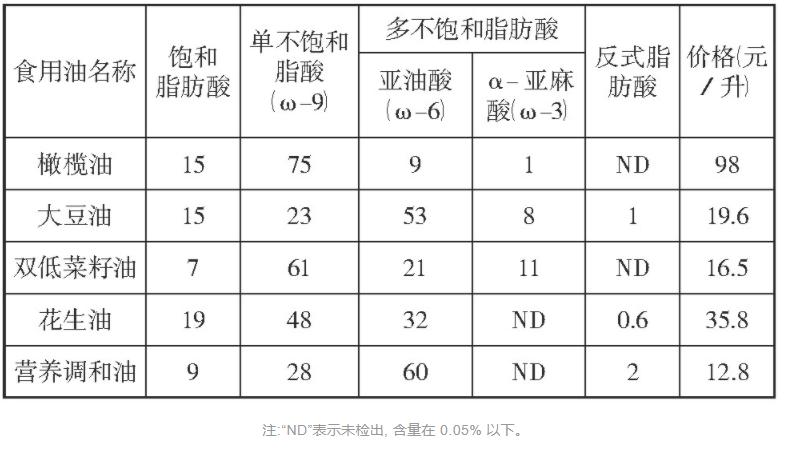 菜籽油与其他植物油区别,菜籽油跟植物油哪个好