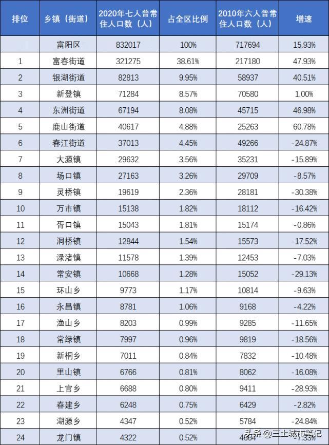 杭州市各区县人口和面积排名,杭州市各区县人口分布