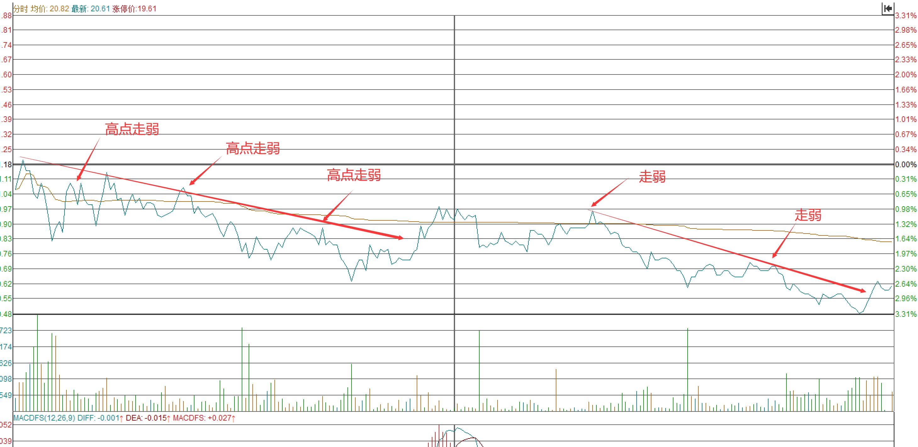 怎么看分时图买卖股票新手必知,如何通过分时图的走势选股