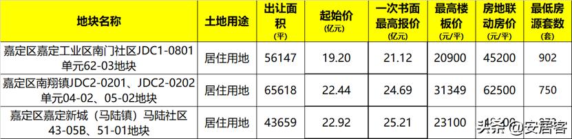上海第二次集中供地成交,上海第二批集中供地