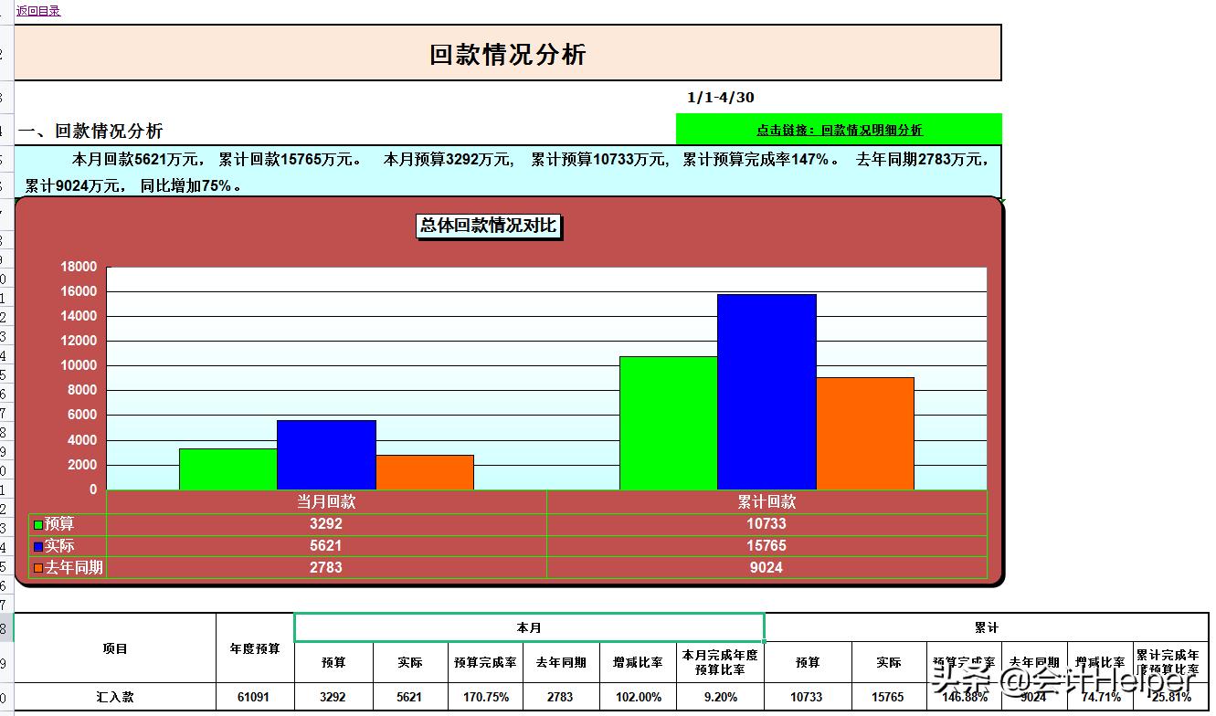 财务数据分析公式excel,excel全自动财务预算分析管理系统