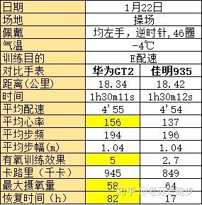 华为watchgt3跑步评测,跑步时华为gt2手表测心率准确吗