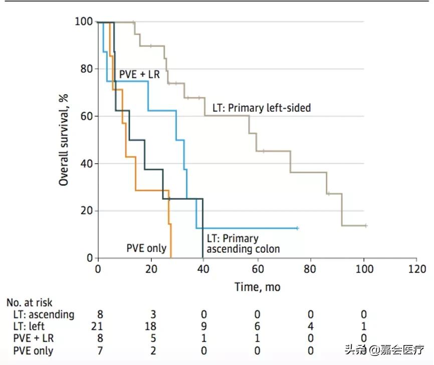 肝移植治疗「转移性大肠癌」5年生存率72%，怎么做到？