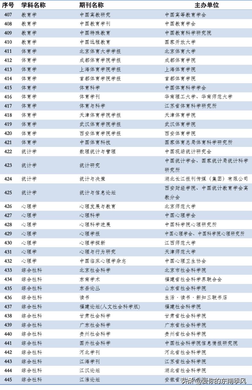 中文期刊abcd分级表,期刊分类及图解