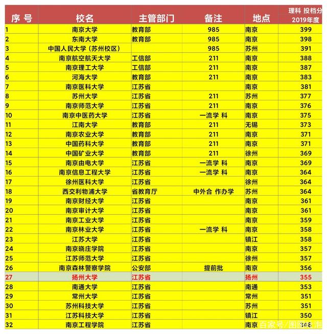 扬州大学布局无锡校区，第8校区逐渐浮出水面，首次布局外地